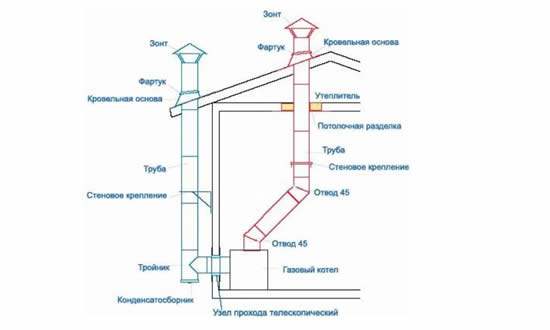 Устройство и расположение дымохода для газового котла
