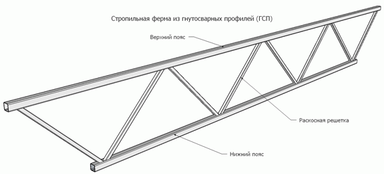 Схема устройства фермы из профильной трубы