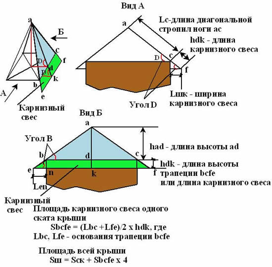 Формула расчета карнизного свеса шатровой крыши Формула расчета карнизного свеса шатровой крыши