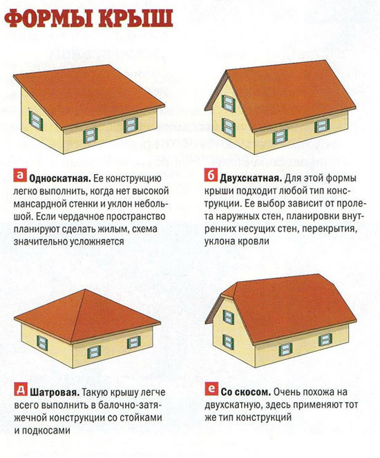 Формы крыш