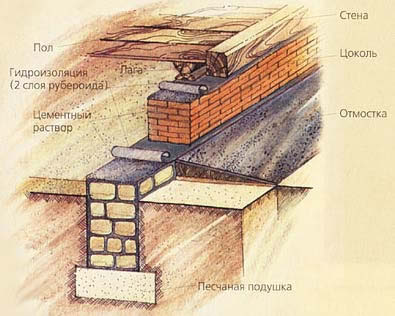Схема фундамента дома