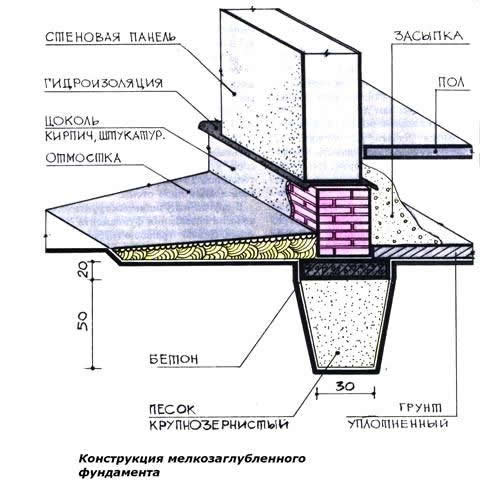 Конструкция фундамента