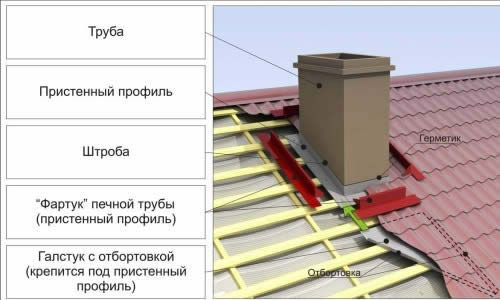 Герметизация трубы на крыше