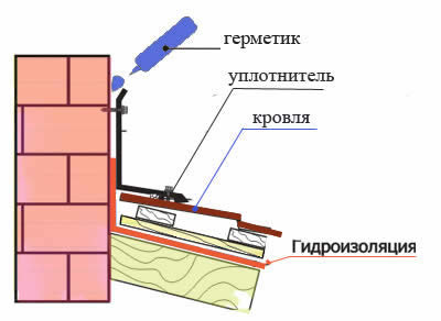 Схема герметизации примыкания кровли к дымоходной трубе Схема герметизации примыкания кровли к дымоходной трубе