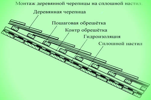 Структура гантовой кровли