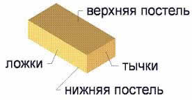 Название граней кирпича