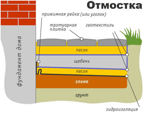 Схема устройства подложки из гравия