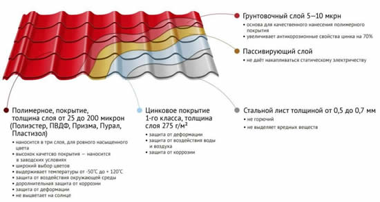 Устройство и характеристика листа металлочерепицы