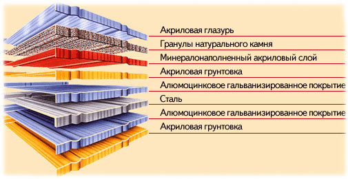 Слои композитной черепицы Состав композитной черепицы