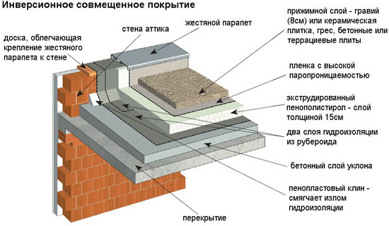 Инверсионное совмещенное покрытие