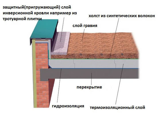Схема инверсионной плоской кровли