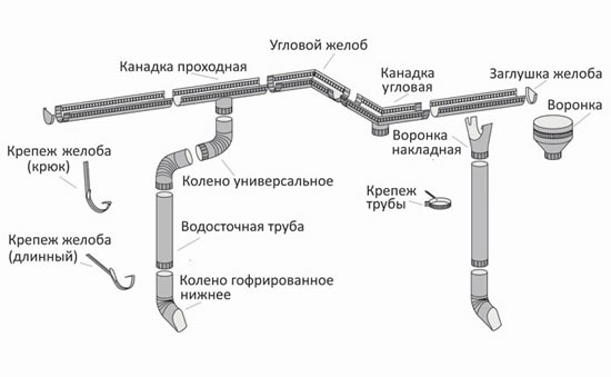 Элементы водосточной системы