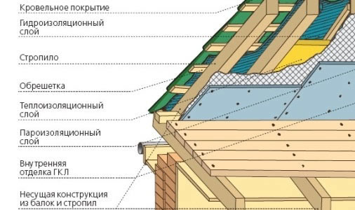 Схема укладки кровли.