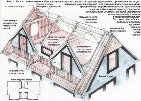 Схема каркаса слухового окна