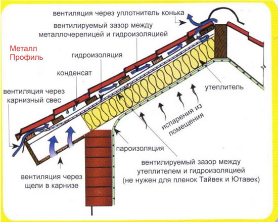 Схема вентиляции кровли.