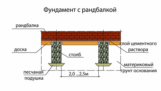 Фундамент с рандбалкой