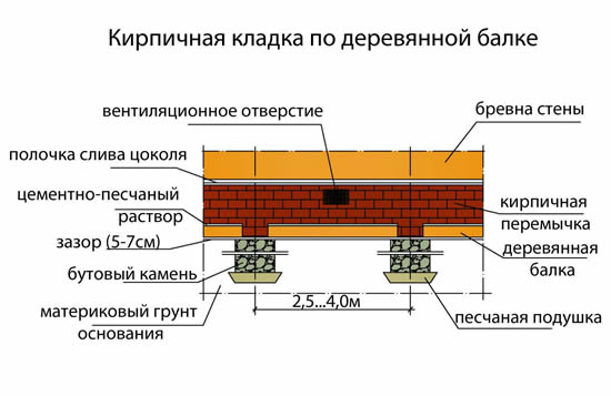 Фундамент из кирпичной кладки