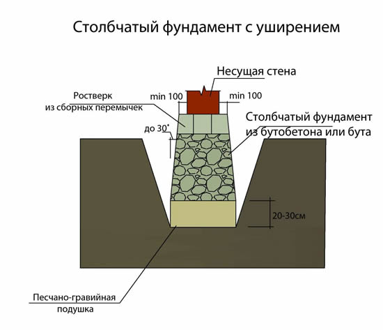 Столбчатый фундамент с уширением