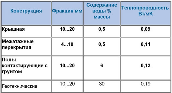 Выбор фракций керамзита