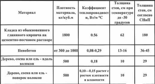 Таблица теплопроводности материалов
