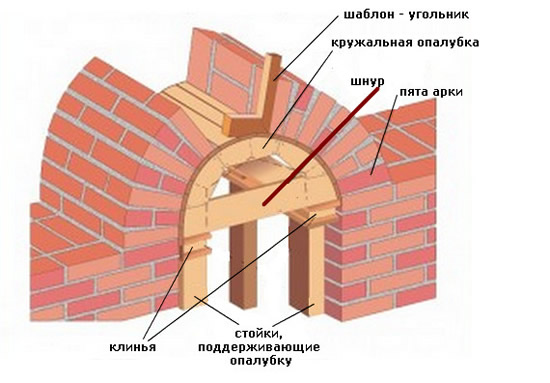 Кирпичная кладка арочной перемычки.