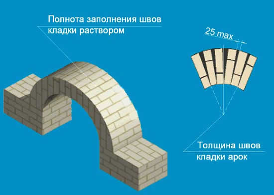 При кладке арки необходимо соблюдать толщину швов.