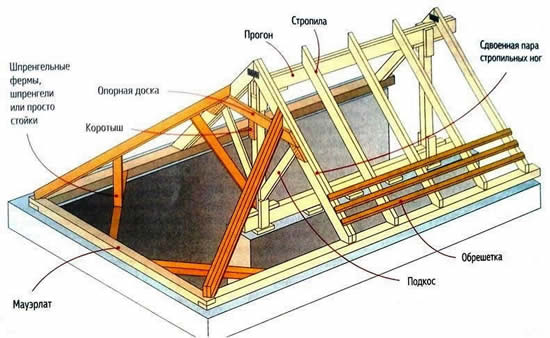 Конструкция стропильной системы