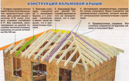 Конструкция вальмовой крыши Конструкция вальмовой крыши