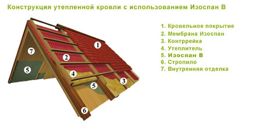 Конструкция утепленной кровли Конструкция утепленной кровли