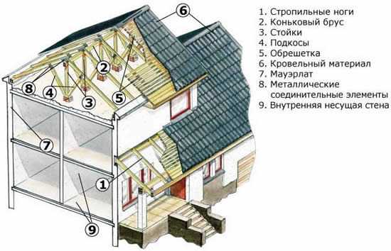 Конструкция мансардной системы
