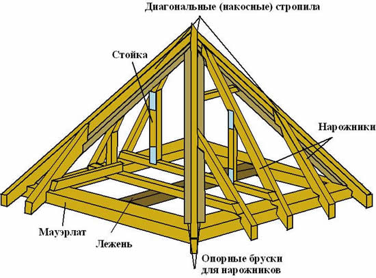 Конструкция шатровой крыши Конструкция шатровой крыши