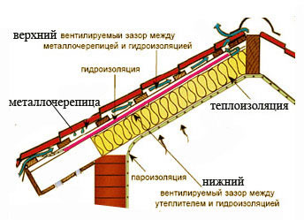 Кровельный пирог для металлочерепицы