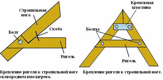 Схема крепления ригеля к стропилам