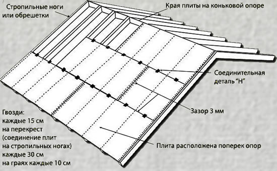 Схема крепления фанеры к обрешетке и стропилам.