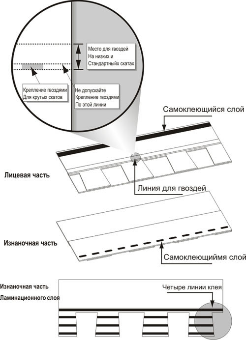Крепление гибкой черепицы