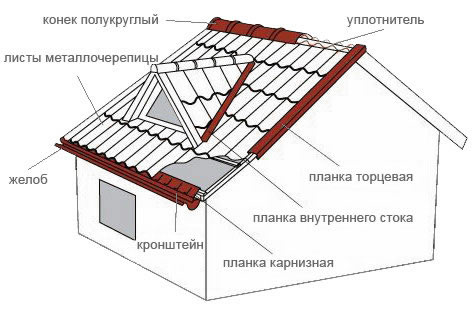 Схема крепления комплектующих для металлочерепицы