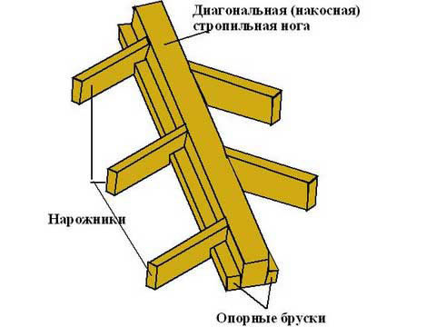 Крепление нарожников к диагональной стропильной ноге.