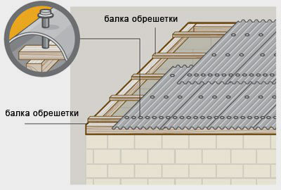 Крепление ондулина гвоздями