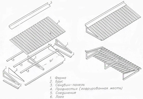 Схема крепления профнастила на кровлю балкона Схема крепления профнастила на кровлю балкона