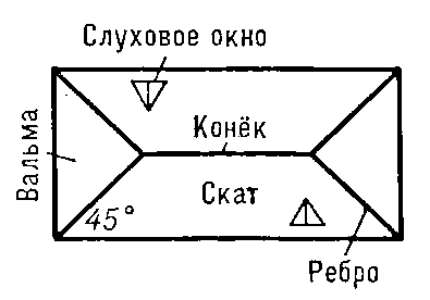 Вальмовая крыша