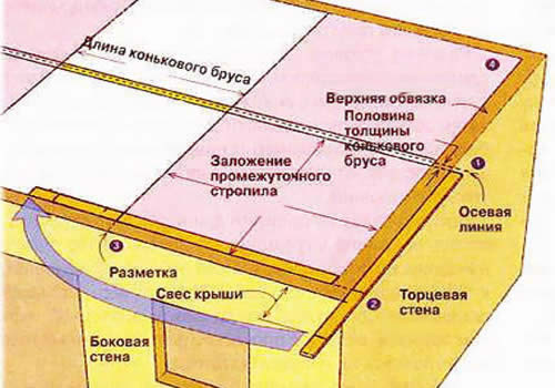 Монтаж шатровой крыши.