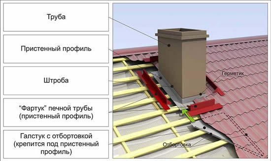 Кровельная проходка дымохода