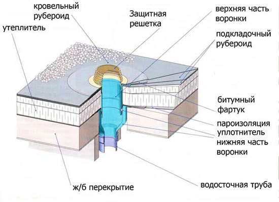 Кровельная воронка