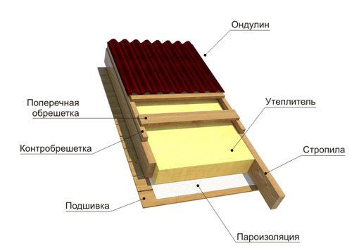 Кровельный пирог крыши с ондулином