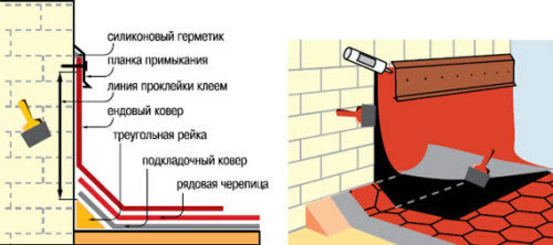 Схема кровельного примыкания мягкой черепицы
