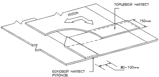 Схема уклона обрешетки плоской кровли. Схема уклона обрешетки плоской кровли.