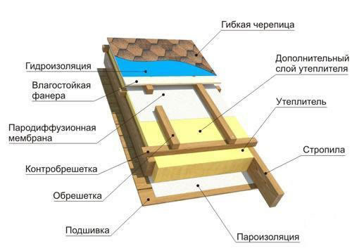 Схема кровельного пирога с изоляцией