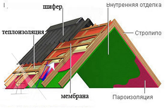 Схема кровельного пирога для крыши из шифера