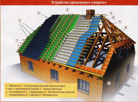 Схема кровельного пирога полувальмовой крыши