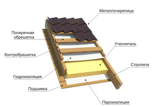 Кровельный пирог крыши из металлочерепицы